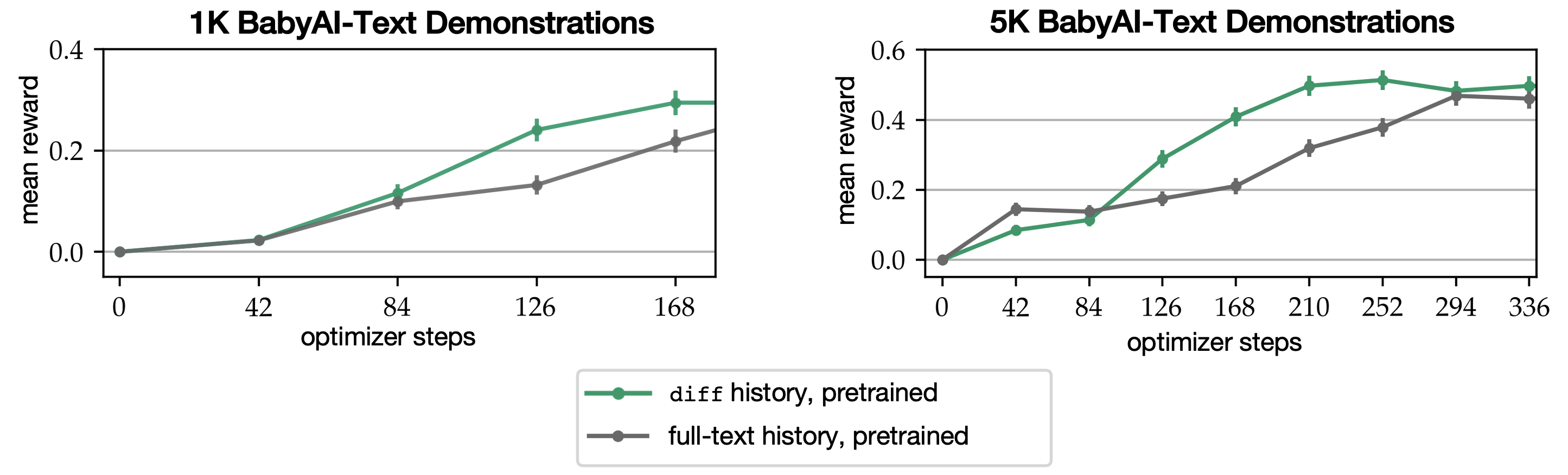 Examples of diff vs full-text observations in BabyAI-Text and NetHack.