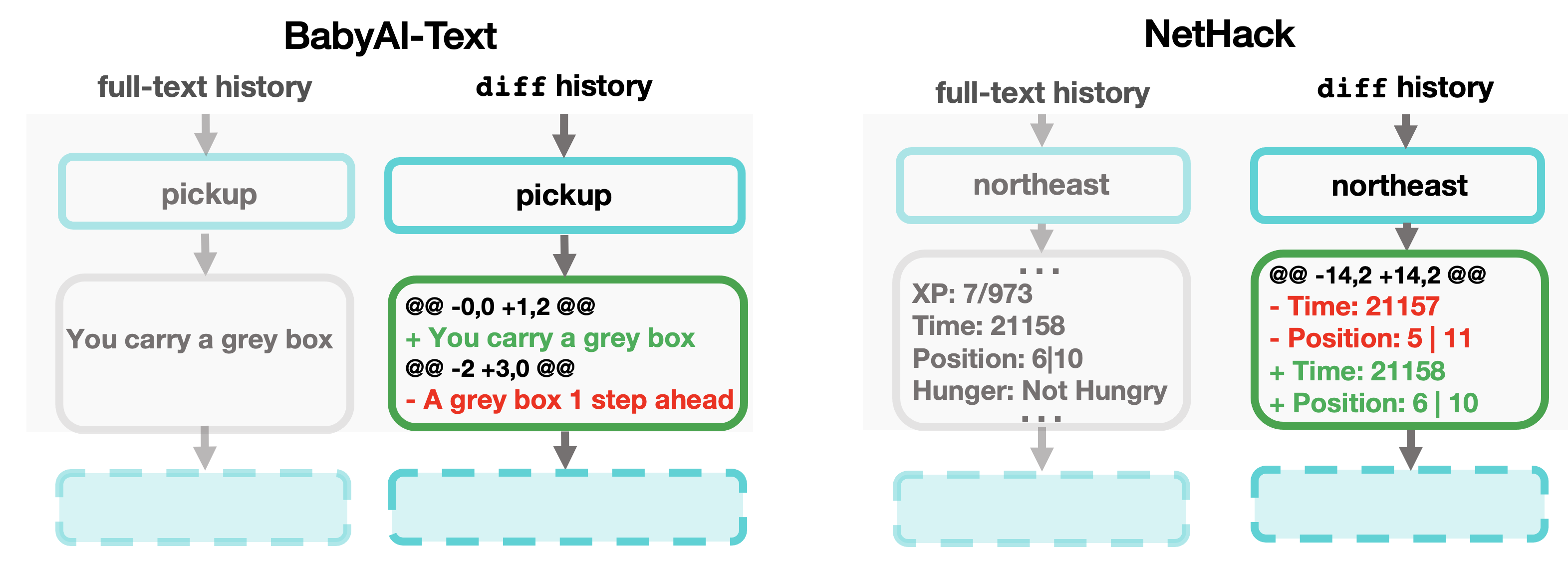 Examples of diff vs full-text observations in BabyAI-Text and NetHack.