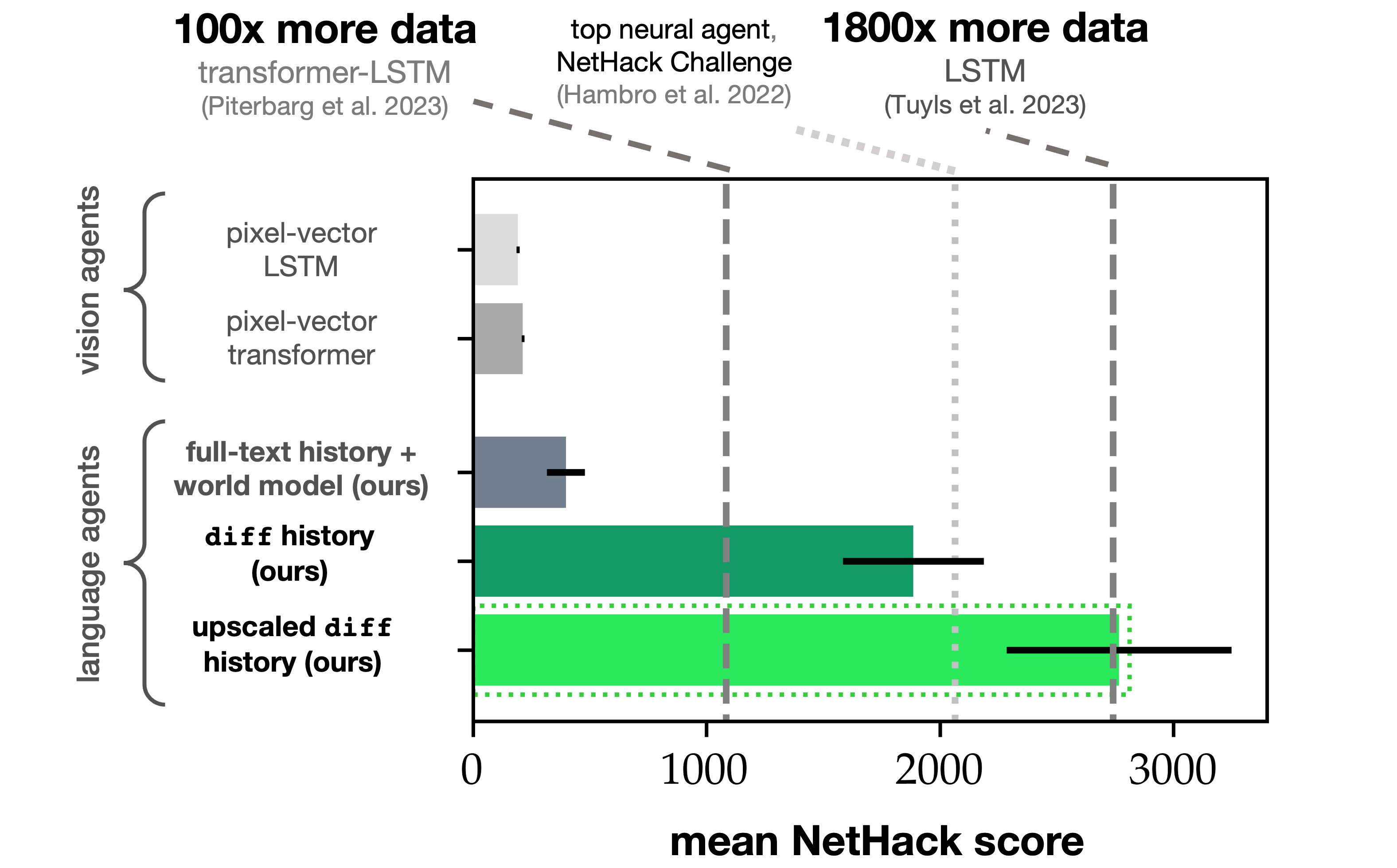 Visualizing diff history.